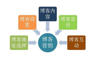公司網站建設推廣中不可忽視的博客力量